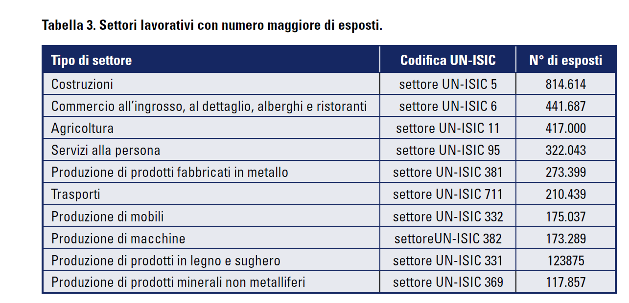 Nella tabella seguente sono riportati sulla base della stima italiana, i settori