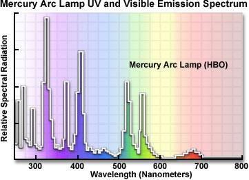 luminosa (35-50 lm/w) - Resa cromatica bassa = 50 (luce verde)