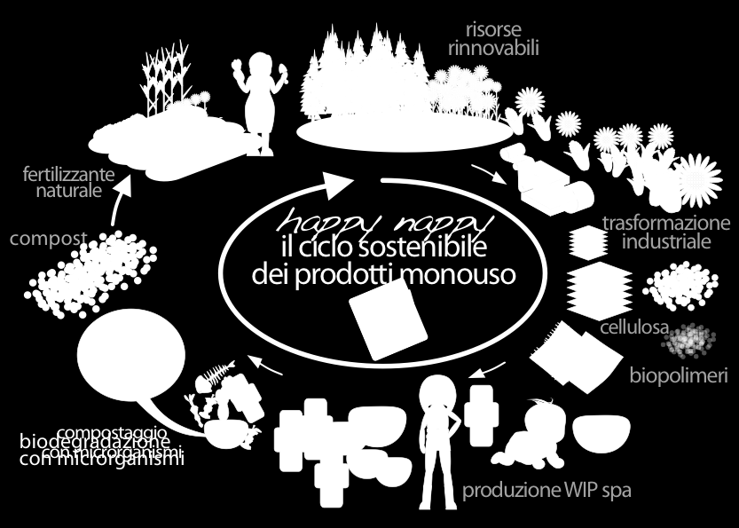 MARZO 2008 nasce il progetto HAPPY NAPPY I Bio-pannolini sono un soluzione