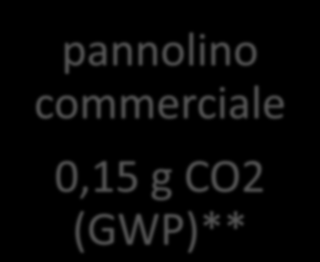4 AMBIENT E pannolino naturaè 0,089 g CO2 (GWP)* TERRA gas serra pannolino commerciale 0,15 g CO2 (GWP)** con i pannolini Naturaè il risparmio