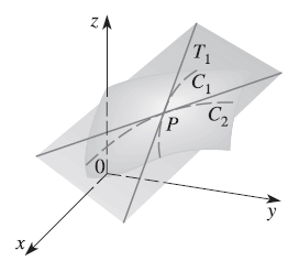 La derivata parziale di f rispetto a x in x 0, y 0 è dunque il coefficiente angolare della retta T 1 tangente in P alla traccia di S nel piano verticale y = y 0.