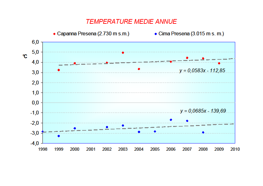 Fig.4: Aumento delle temperature medie annue registrato a diverse quote in Trentino.