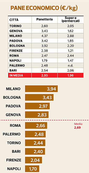 uova Il pane Il pane in Italia si vende a peso: mezzo chilo di pane un chilo di pane o con il nome