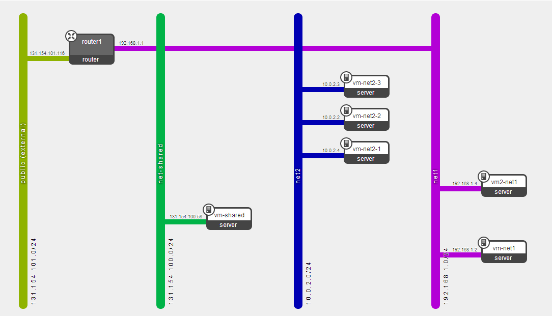 Shared Network Tipologie di rete (3/3) La shared network e una tipologia di rete attraverso la quale si mette a disposizione dell infrastruttura OpenStack una rete esistente nel centro di calcolo per