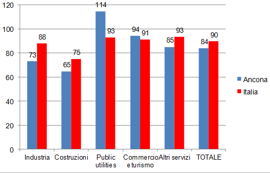 Movimenti occupazionali Provincia Ancona ASSUNZIONI ALLE DIRETTE DIPENDENZE per SETTORE