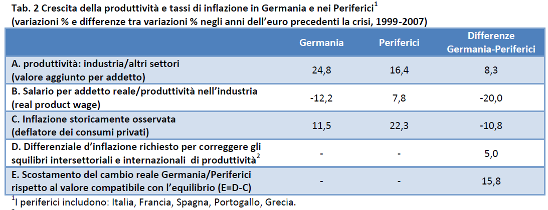 Italia/Germania: divari di competitività di prezzo e di qualità Confronto con la Germania deve tenere conto della svalutazione interna tedesca: industria tedesca è più produttiva, innovativa, meglio