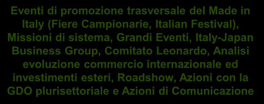 La Promozione Le risorse per comparto Circa 850 gli eventi programmati nell anno, per promuovere 70 settori del Made in Italy in 60 mercati Eventi di promozione trasversale del Made in Italy (Fiere