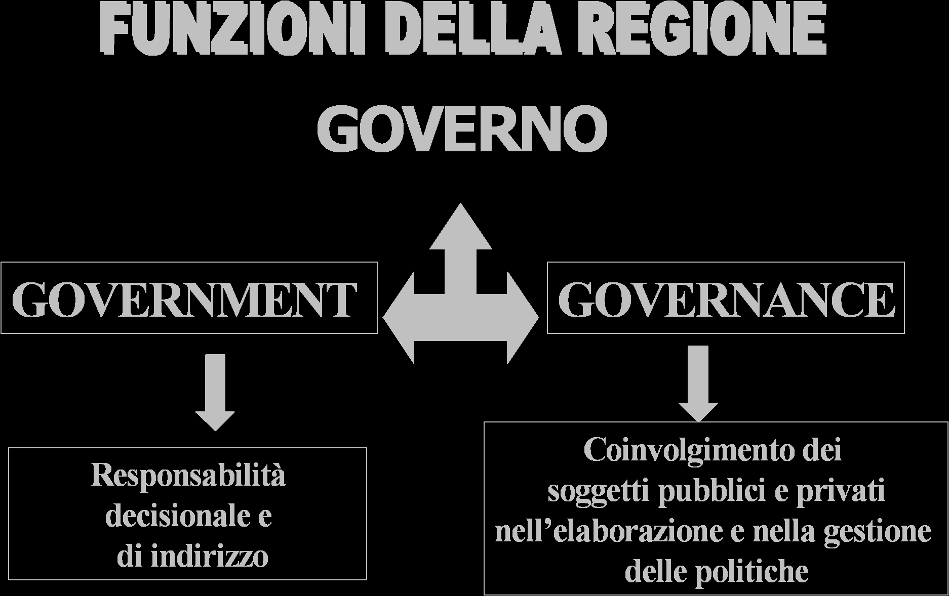 GOVERNO GOVERNMENT GOVERNANCE Responsabilità decisionale e di indirizzo