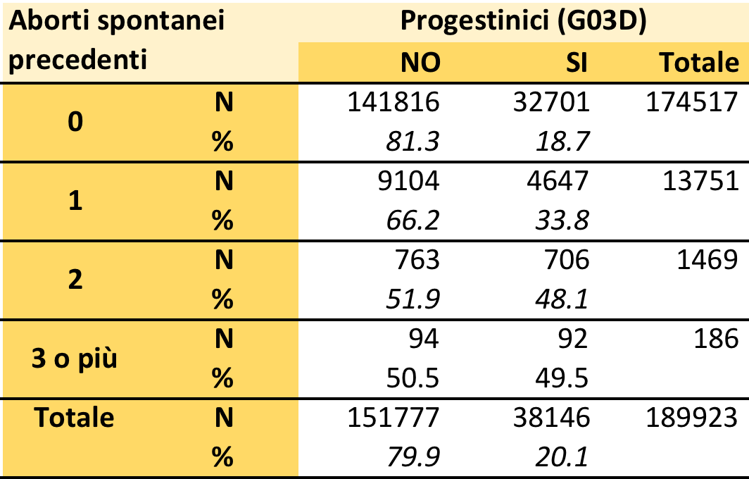 Utilizzo di progestinici e