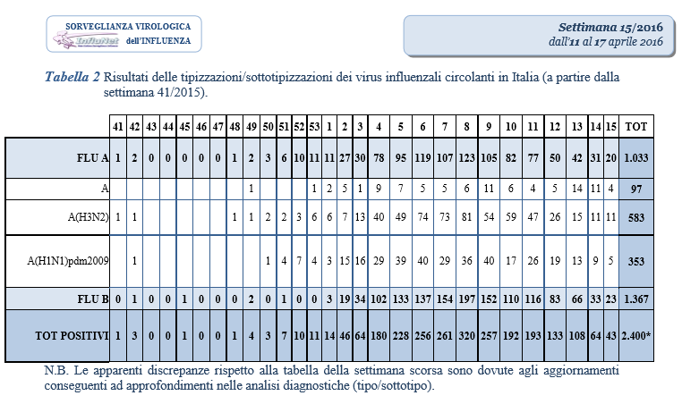 Grafico 2: Incidenza delle sindromi influenzali (ILI) in Italia, dalla stagione 2004/05 alla 2014/15.