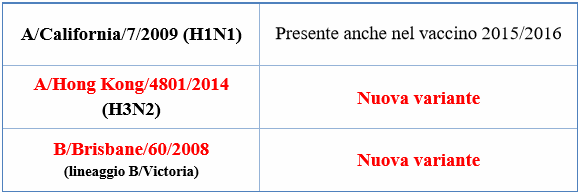 L OMS, dopo aver condiviso i risultati dei dati di sorveglianza virologica forniti da tutti i Centri Nazionali di riferimento afferenti alla rete internazionale dell OMS, ha emanato il seguente