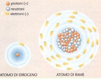 I costituenti degli elementi chimici GLI ELEMENTI CHIMICI Gli elementi chimici si differenziano per il numero di protoni nel nucleo.