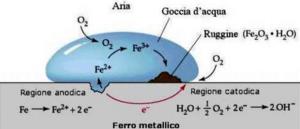 Esempi di reazioni redox La combustione del carbone: La dissoluzione di metalli con acidi: Le reazioni di ossidi Il nitrato di ammonio, quando riscaldato, esplode: L acqua ossigenata è un ossidante: