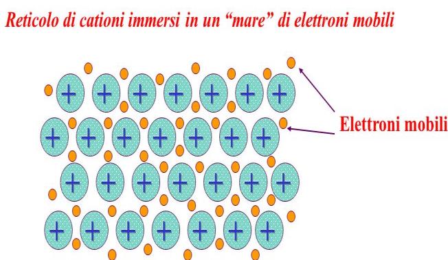Legame dativo (coordinazione) Legame nel quale la coppia di elettroni è messa in comune per la formazione del legame da un solo atomo.