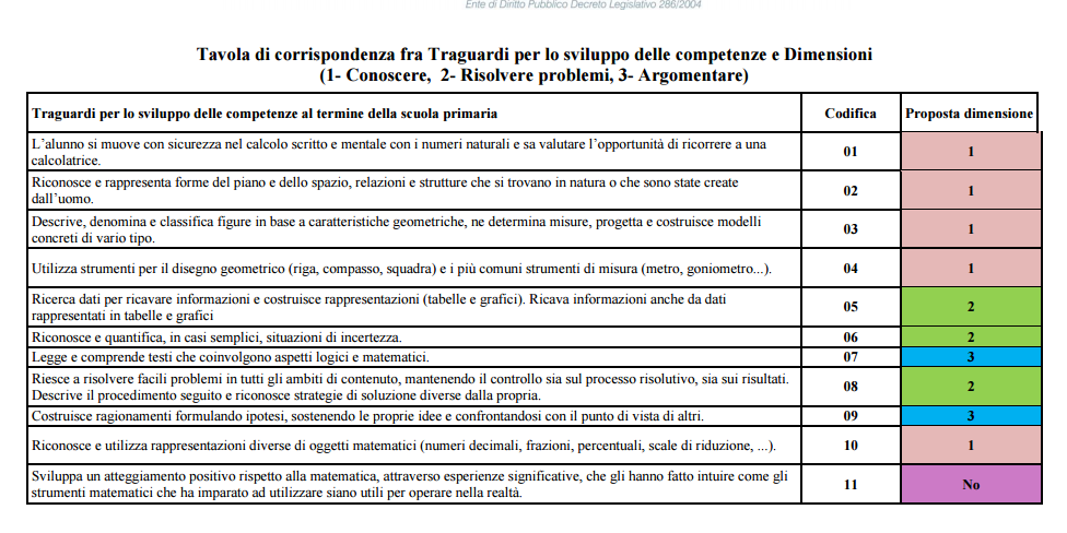 Tabella scuola primaria https://invalsi-areaprove.