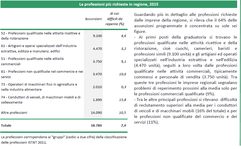 Fonte: Excelsior Informa-I programmi occupazionali delle imprese rilevati da Unioncamere - Ministero del Lavoro, Sistema Informativo Excelsior, 2015, Puglia Il 64% delle assunzioni programmate in