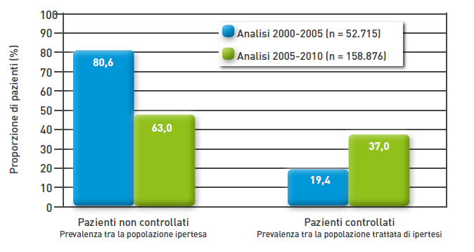 15 Entità del controllo pressorio nella popolazione italiana in due successivi quinquenni Tocci G, Agabiti-Rosei E, Ambrosioni