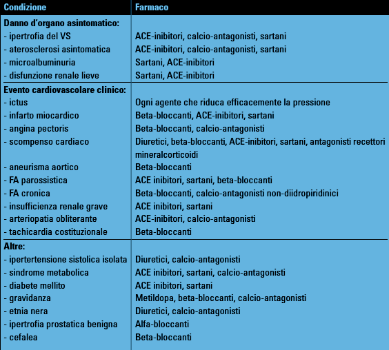 33 Farmaci da preferire in specifiche