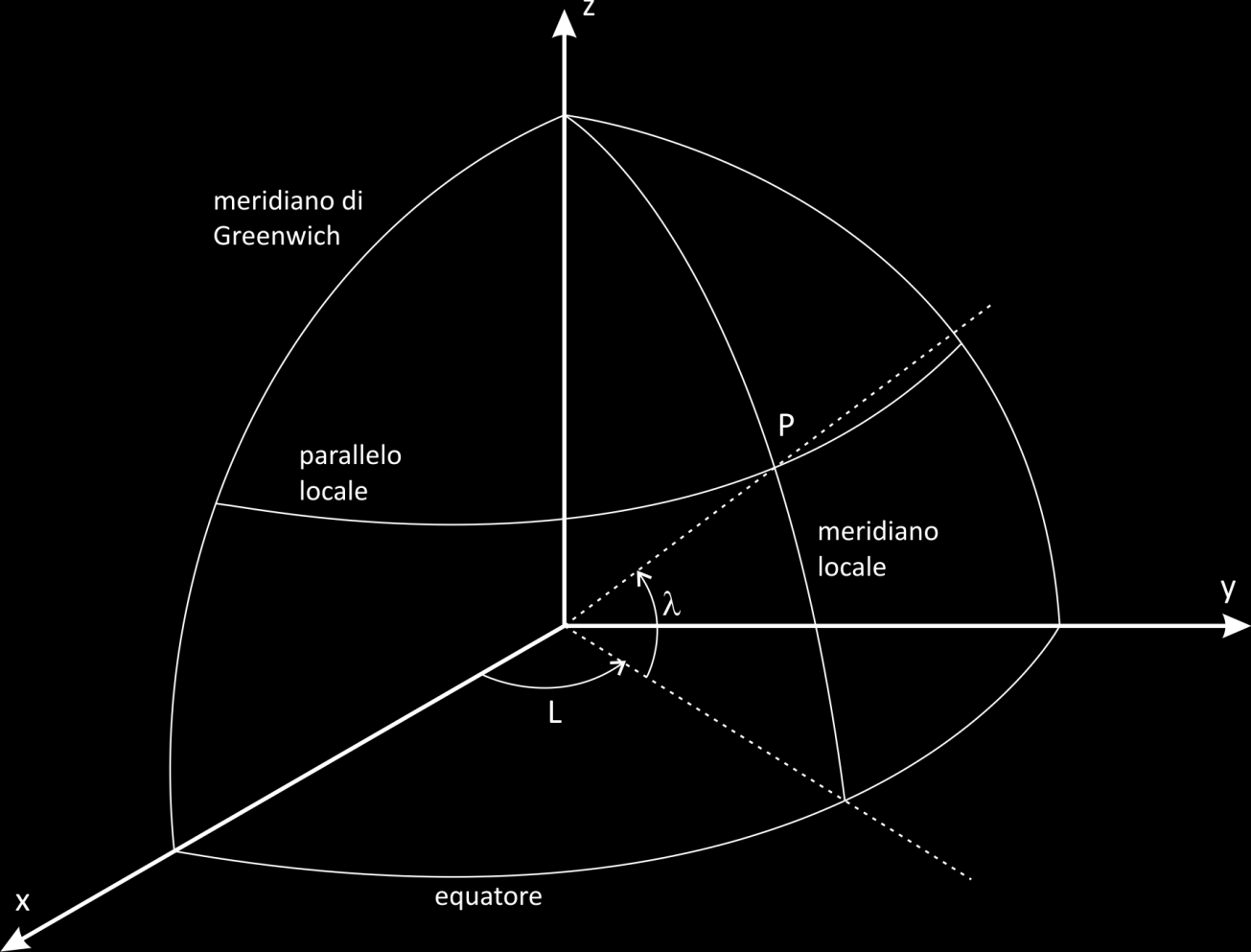 1. Sistemi di coordinate nello spazio La longitudine e la latitudine vengono comunemente impiegate per la localizzazione dei punti sulla superficie terrestre, l ascensione retta e la declinazione per