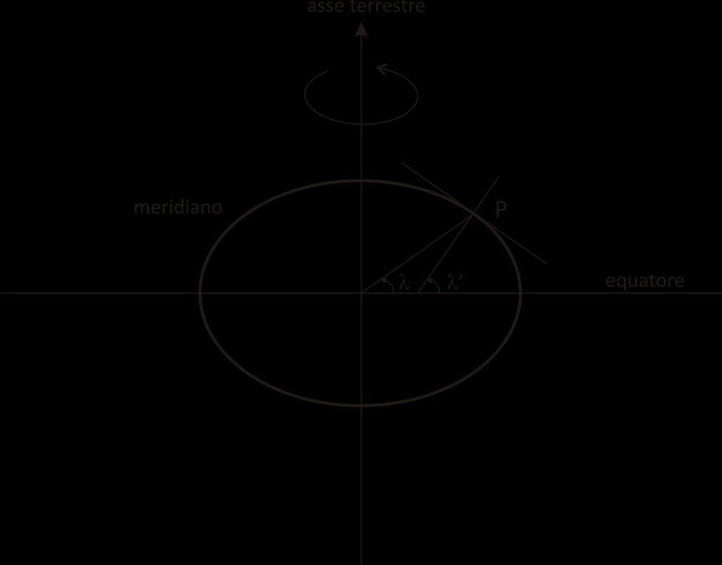 4. Latitudine geocentrica e geodetica E noto che la Terra non è perfettamente sferica. Ad un primo livello di approssimazione viene comunemente considerata tale nei calcoli di dinamica orbitale.