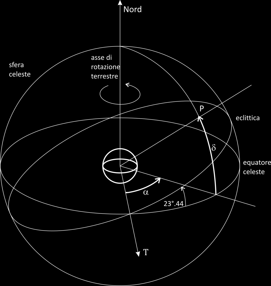 moto conico intorno alla verticale al piano dell eclittica al rapporto di circa 50.25 secondi di arco in un anno, anticipando l equinozio di Primavera di circa 20 minuti all anno.