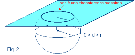 Le geodetiche Le geodetiche sulla sfera sono le circonferenze massime, che si