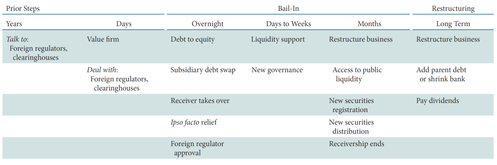 Bail-in e rischio sistemico Il bail-in può funzionare nel caso di singoli e isolati default, gestiti in tempi molto rapidi e sostenuti da elevata liquidità Ma quando le banche sono