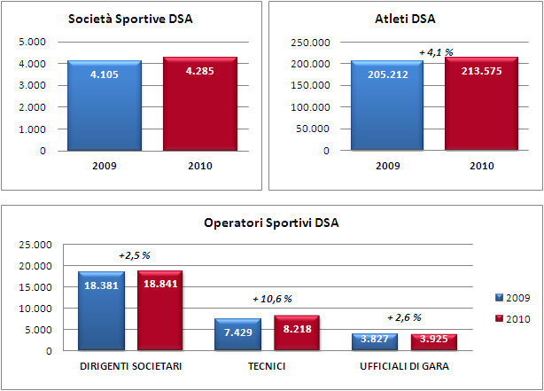 Grafico.1 Confronti 2009-2010 sulle società sportive, atleti ed operatori sportivi delle FSN.