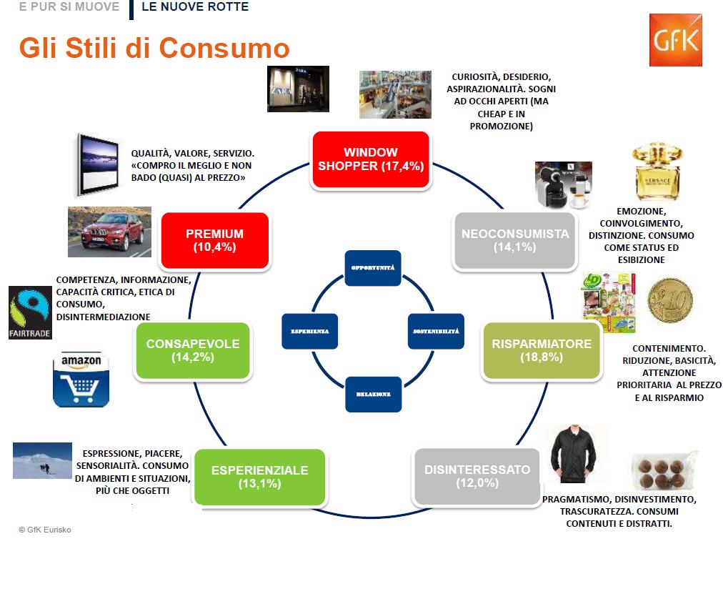 I DIVERSI TIPI DI ACQUIRENTI SECONDO L INDAGINE EURISKO*