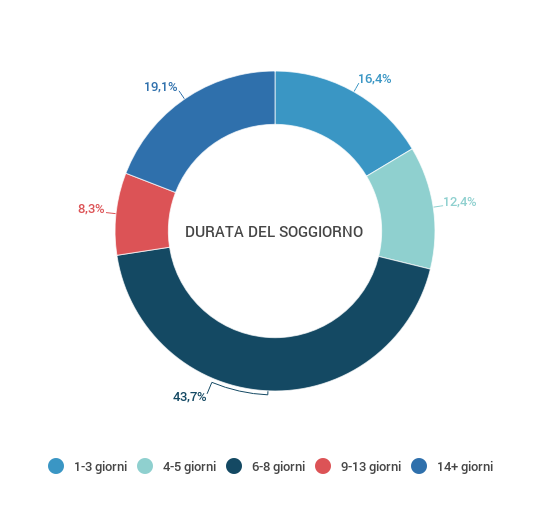 ITALIA: GIORNI DI PARTENZA E DURATA DEL SOGGIORNO PER L ESTATE 2016 Dai 6 ai 13 giorni: la durata di soggiorno più comune Con il 43,7%, la durata più comune di un soggiorno vacanza in Italia per l