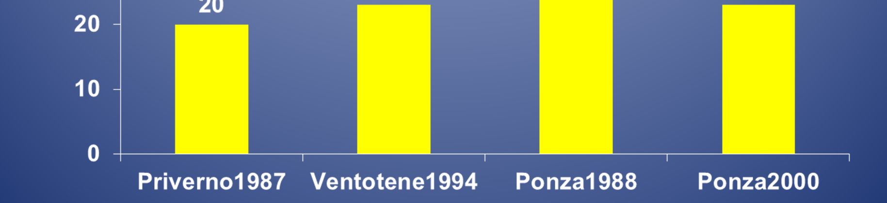 Percentuale di mancato utilizzo della correzione nei soggetti che la dovrebbero usare per raggiungere un visus