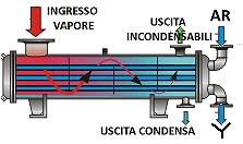 A termosifone orizzontale [scambiatore a fascio tub.orizzontale] Ebollizione lato mantello, ma non ha separatore liquido-vapore; alto coeff.scambio.