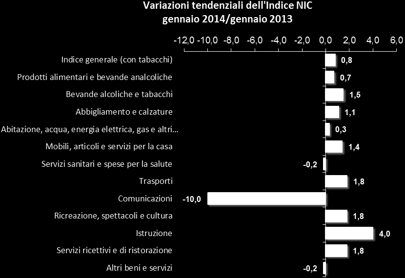 GENNAIO 2014 DIVISIONE Variazioni Tendenziali (% su stesso mese anno precedente) Variazioni Congiunturali (% su mese precedente) Indice generale (con tabacchi) 0,8 0,2 Prodotti alimentari e bevande