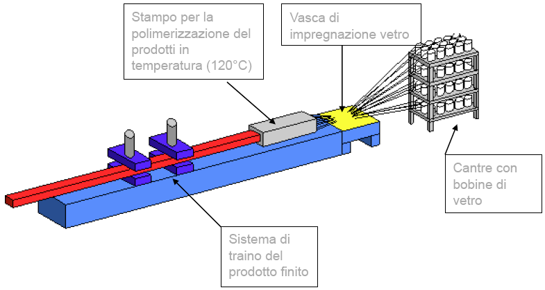 2. PULTRUSIONE 2.1 LA PULTRUSIONE La Pultrusione è un processo in continuo per la produzione di profili in termoindurente rinforzati con fibra di vetro.