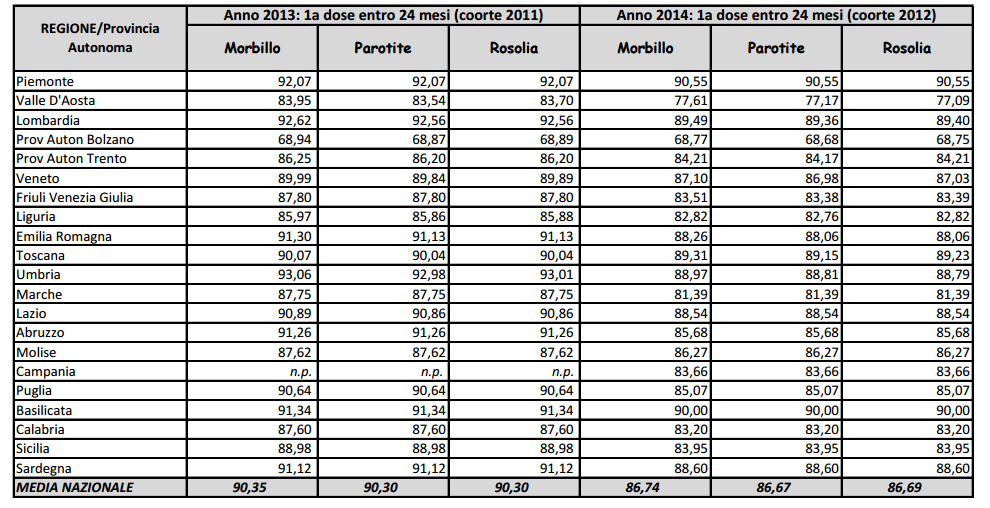 Coperture vaccinali al 24 mese per regione, per singolo antigene, 2013-2014 Fonte: Ministero della