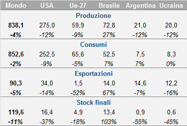 SCENARIO PRODUTTIVO MONDIALE DEL MAIS Le stime per il 2012/13 evidenziano uno squilibrio tra domanda e offerta e la conseguente contrazione degli stock.