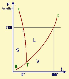 al punto triplo T v = 1-3 + 2 = 0 lungo le curve BT, TC, TA v = 1-2 + 2 = 1 entro le aree S, L, V v = 1-1 + 2 = 2 sistema invariante sistema monovariante sistema bivariante Bivariante: possiamo cioè