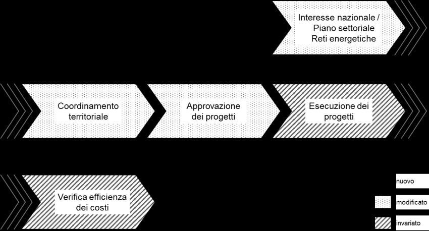 Panoramica del processo di sviluppo della rete Figura 1 Di seguito sono spiegati nel dettaglio i singoli processi parziali del processo di sviluppo della rete.