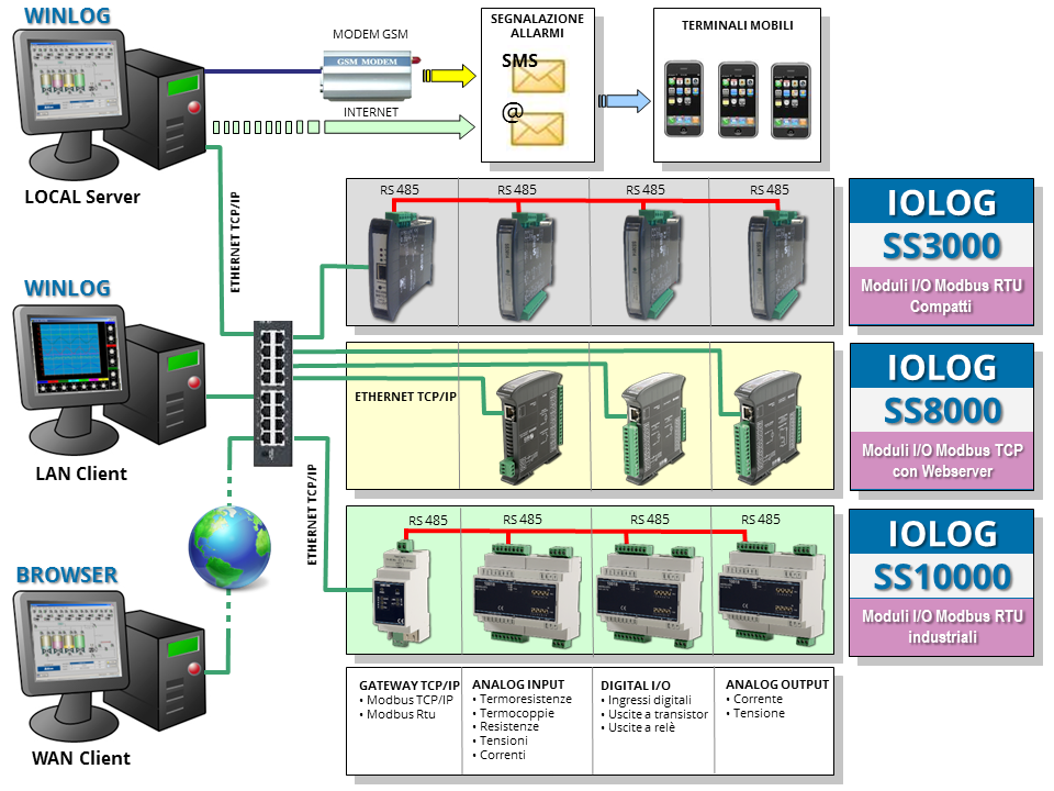 SOFTWARE DI ACQUISIZIONE DATI Collegando più moduli fra loro (tramite bus RS485 o Ethernet) e abbinando il software Winlog Pro, è possibile realizzare un sistema distribuito di acquisizione dati