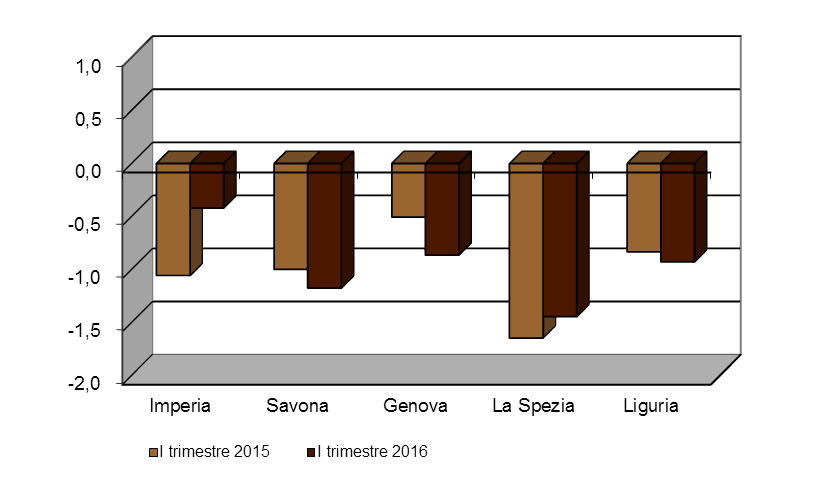 pagina 20 Imprese Grafico 13 TASSO DI NATALITÀ NETTO SU BASE PROVINCIALE* Valori assoluti I trimestre 2015 e I trimestre 2016 *Tasso di natalità netto: (iscrizioni cessazioni) / stock imprese