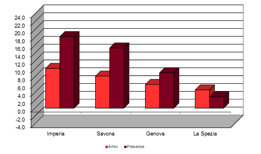 pagina 31 Movimento turistico 12. Movimento alberghiero Le performance del settore alberghiero sono positive, ma meno brillanti rispetto a quanto registrato per il settore ricettivo nel suo complesso.