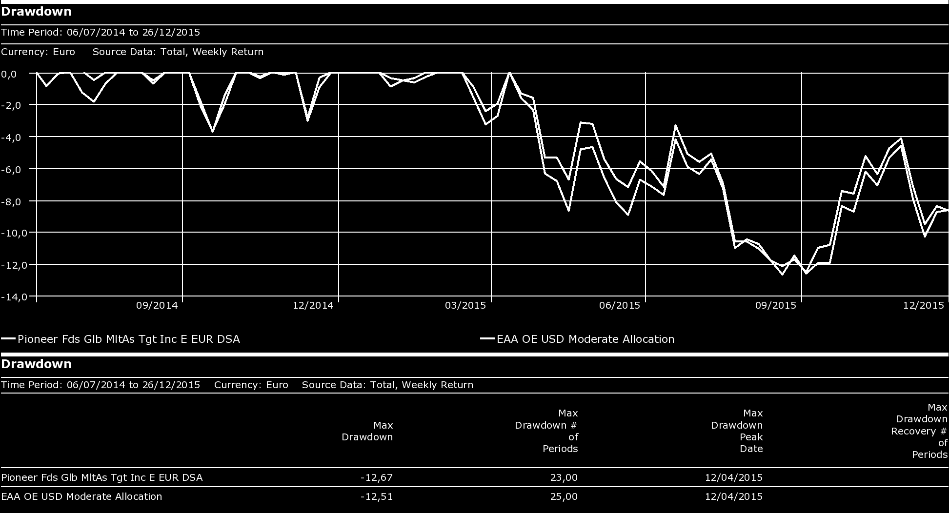 Analisi del drawdown Pioneer Funds Global Multi-Asset Target Income Fonte: Morningstar. Direct. Dati al 31 dicembre 2015. Pag.