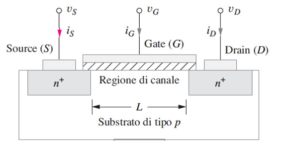 MOSFET a canale n (nmosfet) le regioni di S e formano giunzioni pn con il substrato che vanno polarizzate in inversa B MIN 0, S 0, 0, I B 0 I G 0, I B 0I -I