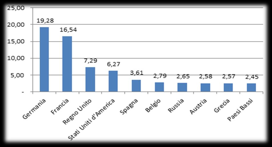 I principali paesi di destinazione dei prodotti