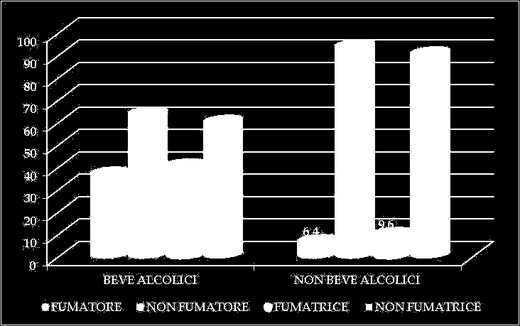 CORRELAZIONE PER FUMO E