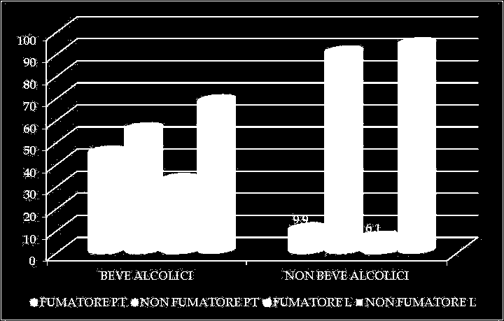 CORRELAZIONE PER FUMO E