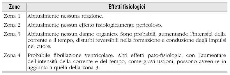 Resistenze che influiscono sul passaggio della corrente nel corpo umano L'intensità di corrente I che circola nel corpo, riferendosi alla figura, è data dalla (dove si è supposto, per semplicità,