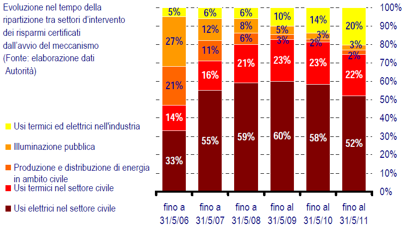 Efficienza Energetica negli usi finali: potenzialità del settore industriale Certificati Bianchi Emessi per Settore di Attività Industria