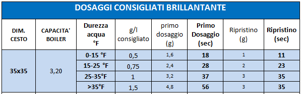 Dimensione cestello Durezza acqua Ripristino ad ogni risciacquo PROGRAMMA NORMALE BREVE PR2 14 15 Pr2 Detergent Load Time Set Pr2 Rinse Aid Load Time Set RIPRISTINO DETERGENTE PER IL PROGRAMMA PR2