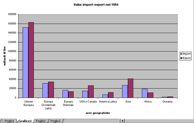 A partire dalla tabella è possibile ottenere il grafico seguente. Proposta di lavoro n 19. Scambi commerciali. Diagramma a torta.